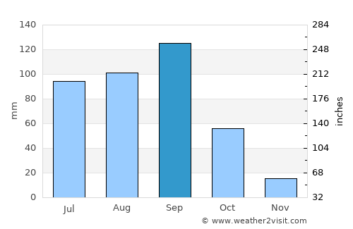 Magdalena Cuayucatepec average rain in September