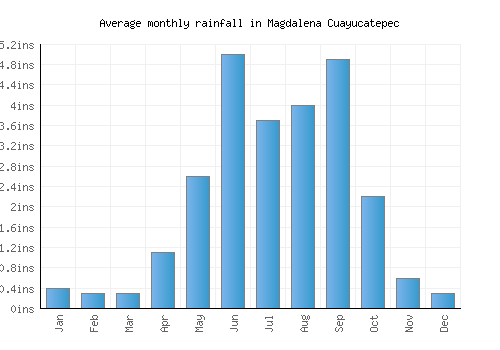 Magdalena Cuayucatepec monthly rainfall chart (inches)