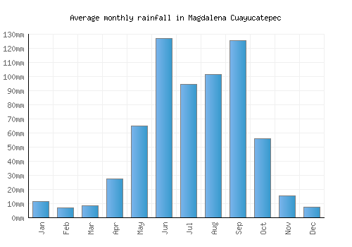Magdalena Cuayucatepec monthly rainfall chart (mm)