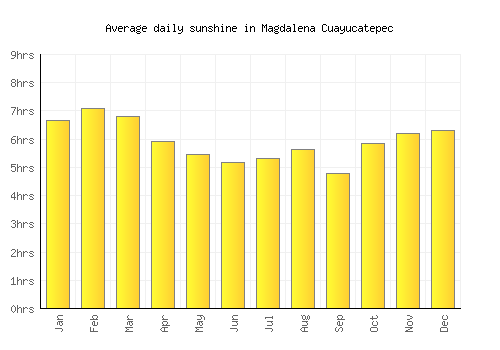 Magdalena Cuayucatepec average daily sunshine chart