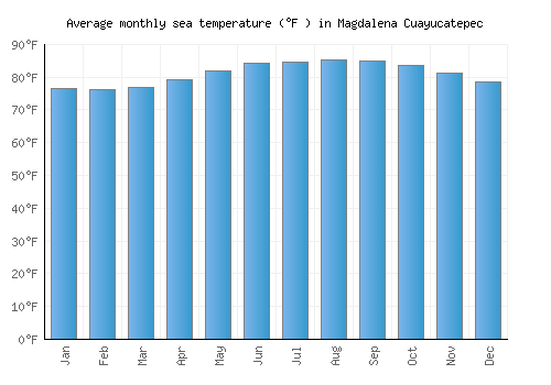 Magdalena Cuayucatepec average sea temperature chart (Fahrenheit)