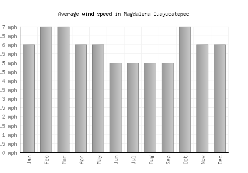Magdalena Cuayucatepec average winspeed by month (mph)