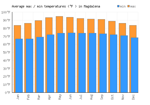 Magdalena average minimum / maximum temperatures (Fahrenheit)