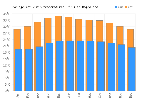 Magdalena average minimum / maximum temperatures (Celsius)