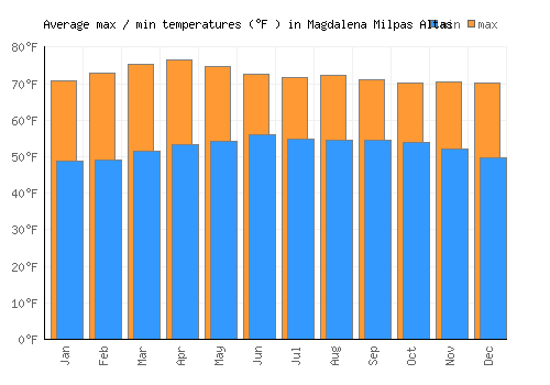 Magdalena Milpas Altas average minimum / maximum temperatures (Fahrenheit)