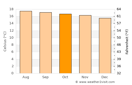 Magdalena Milpas Altas average temperature in October