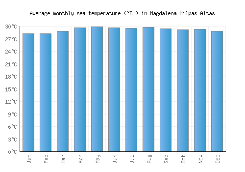Magdalena Milpas Altas average sea temperature chart (Celsius)