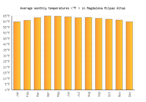 Magdalena Milpas Altas average temperature chart (Fahrenheit)