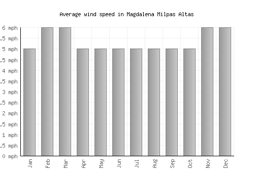 Magdalena Milpas Altas average winspeed by month (mph)