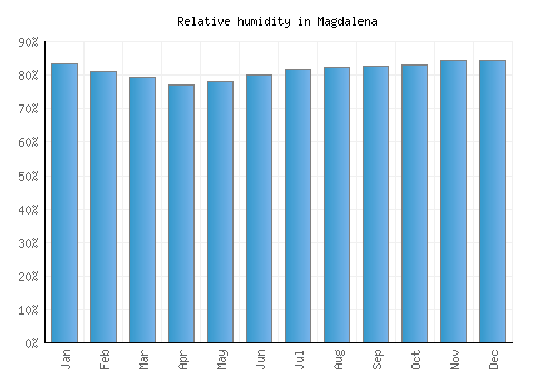 Magdalena relative humidity averages