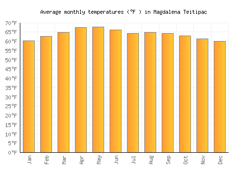 Magdalena Teitipac average temperature chart (Fahrenheit)