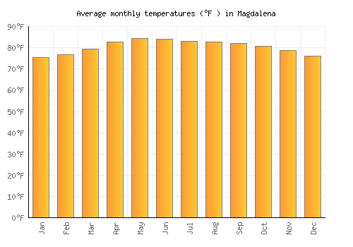 Magdalena average temperature chart (Fahrenheit)