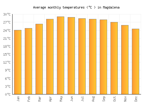 Magdalena average temperature chart (Celsius)