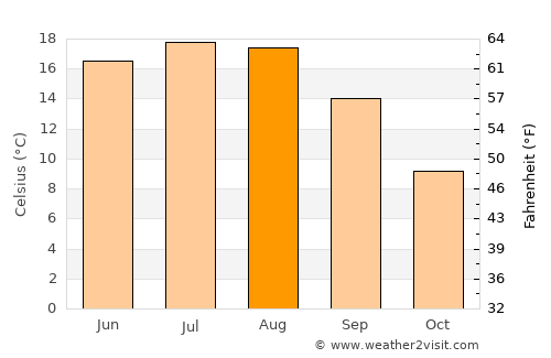 Magdeburg average temperature in August