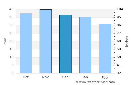 Magdeburg average rain in December