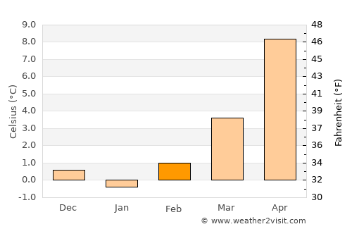 Magdeburg average temperature in February
