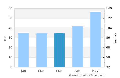 Magdeburg average rain in March