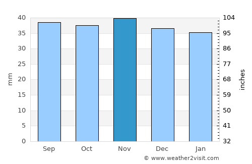 Magdeburg average rain in November