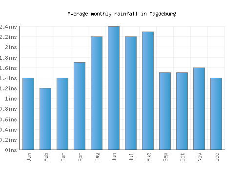 Magdeburg monthly rainfall chart (inches)