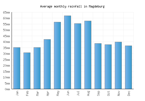 Magdeburg monthly rainfall chart (mm)