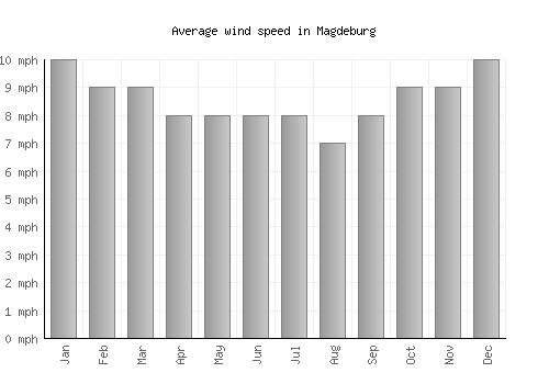 Magdeburg average winspeed by month (mph)