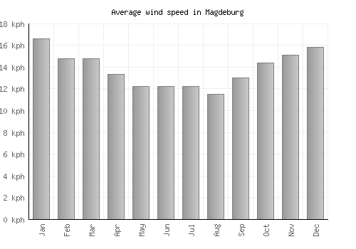Magdeburg average winspeed by month (km/h)
