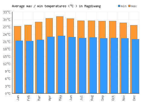 Magdiwang average minimum / maximum temperatures (Celsius)