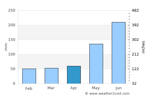 Magdiwang average rain in April