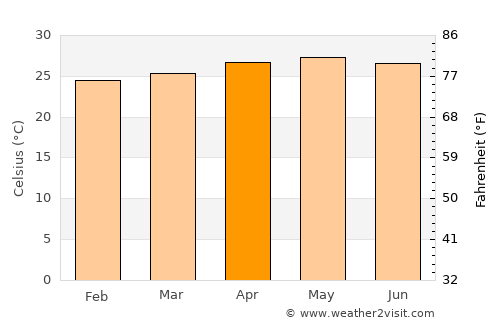 Magdiwang average temperature in April