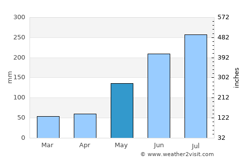 Magdiwang average rain in May