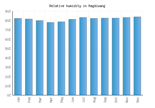 Magdiwang relative humidity averages