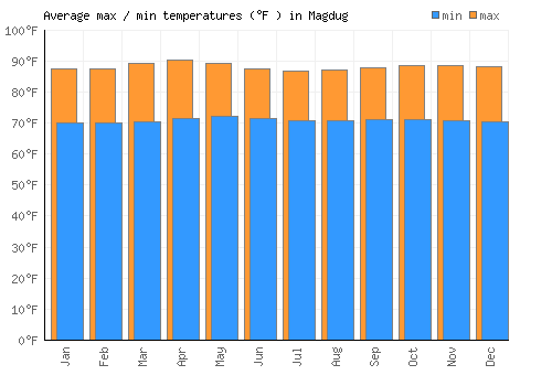 Magdug average minimum / maximum temperatures (Fahrenheit)