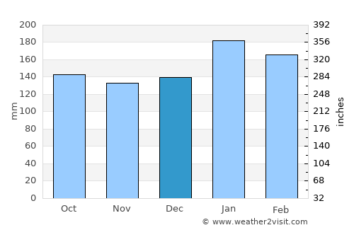 Magdug average rain in December