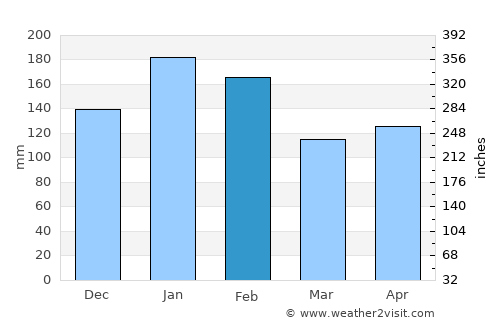 Magdug average rain in February