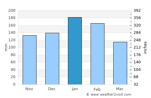 Magdug average rain in January