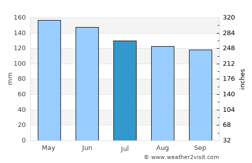 Magdug average rain in July