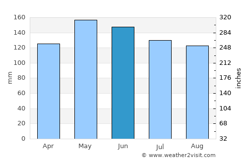 Magdug average rain in June