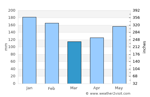 Magdug average rain in March
