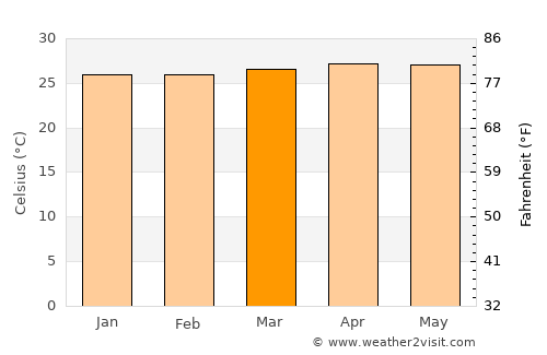 Magdug average temperature in March