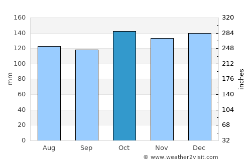 Magdug average rain in October