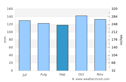 Magdug average rain in September