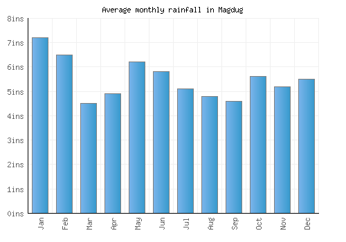 Magdug monthly rainfall chart (inches)