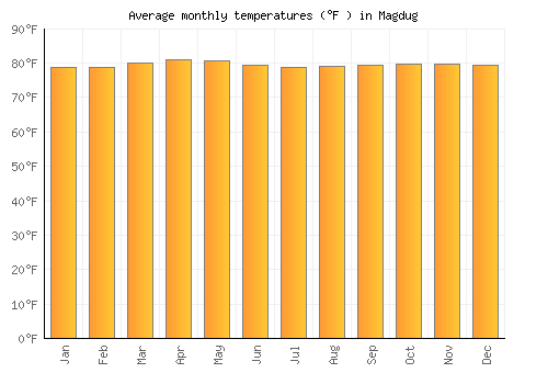 Magdug average temperature chart (Fahrenheit)