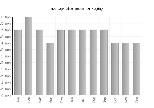 Magdug average winspeed by month (mph)