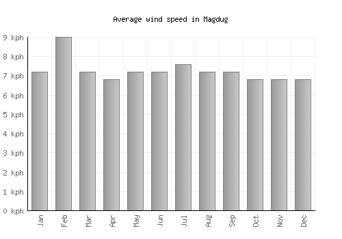 Magdug average winspeed by month (km/h)