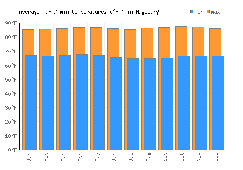 Magelang average minimum / maximum temperatures (Fahrenheit)