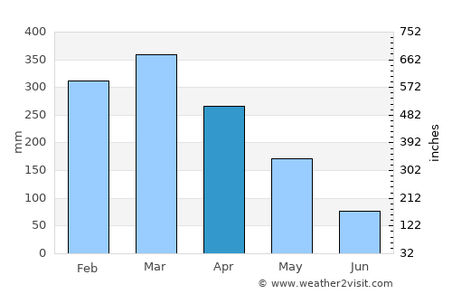 Magelang average rain in April