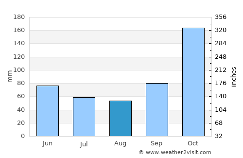 Magelang average rain in August