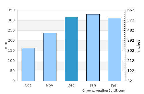 Magelang average rain in December