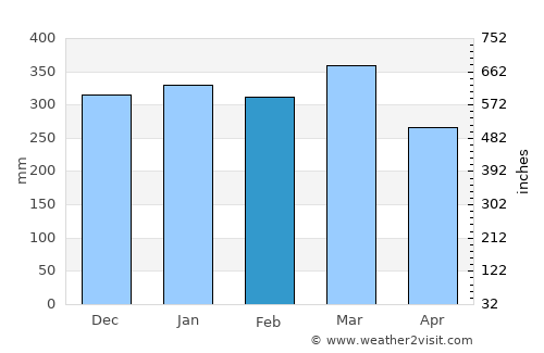 Magelang average rain in February